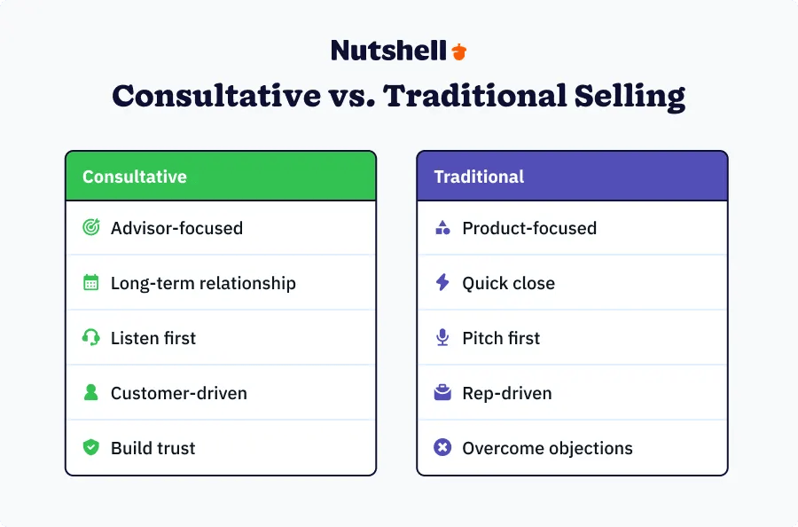 comparison table between consultative selling and traditional selling