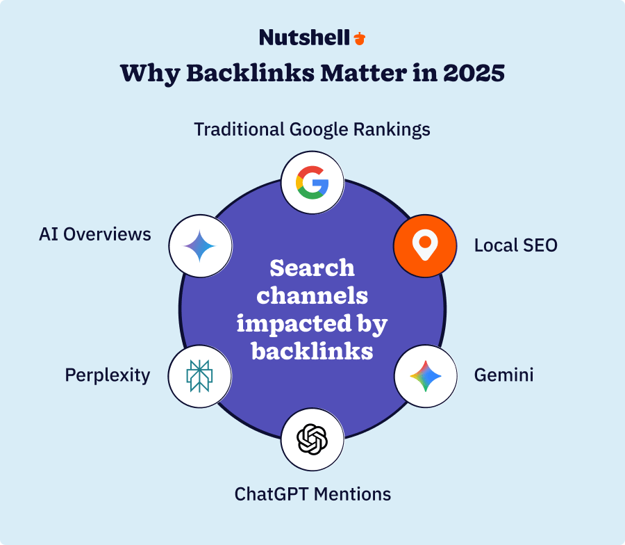 Diagram showing how backlinks impact multiple search channels