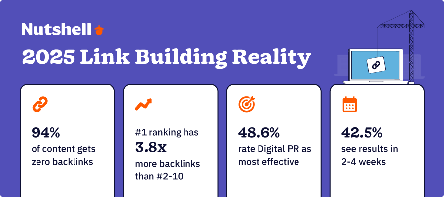 Key statistics showing 2025 link building reality