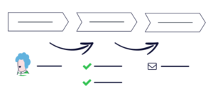 eine Karikatur mit drei Blöcken mit Pfeilen, die sich vorwärts bewegen, und einem Hinweis mit einer Checkliste