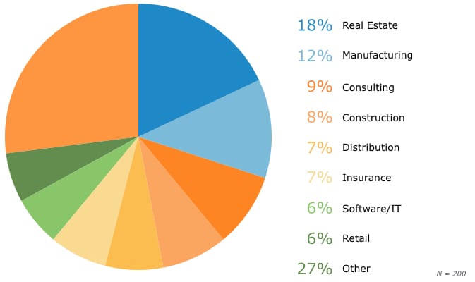 a pie chart showing the percentages of different industries investing in CRM systems