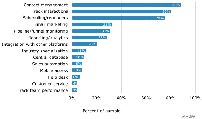 a graph showing the percentage of sample in each category