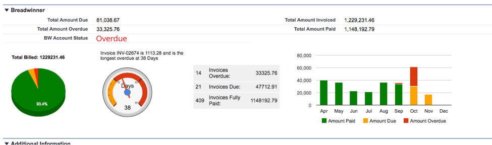 a screenshot of a dashboard showing the total amount due and total amount invoiced