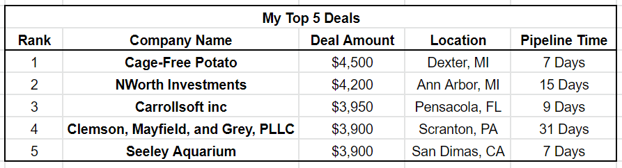 An example spreadsheet of the top five deals in a pipeline. 