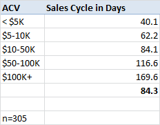 a table showing the saas sales cycle in days