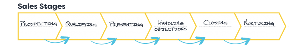 a diagram showing the sales stages including Prospecting, qualifying, presenting, handling objections, and nurturing