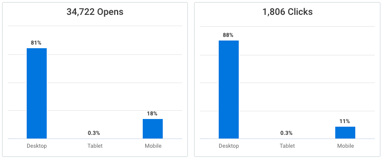 a graph showing 34,772 opens and 1,806 clicks