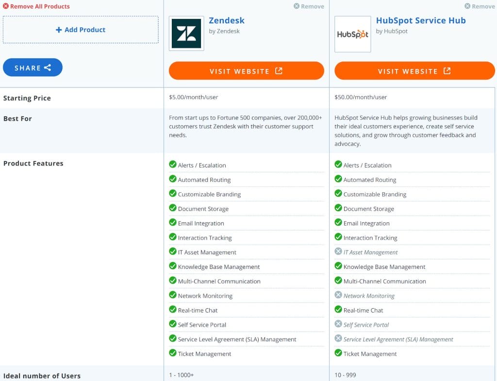 hubspot service hub cost vs zendesk cost