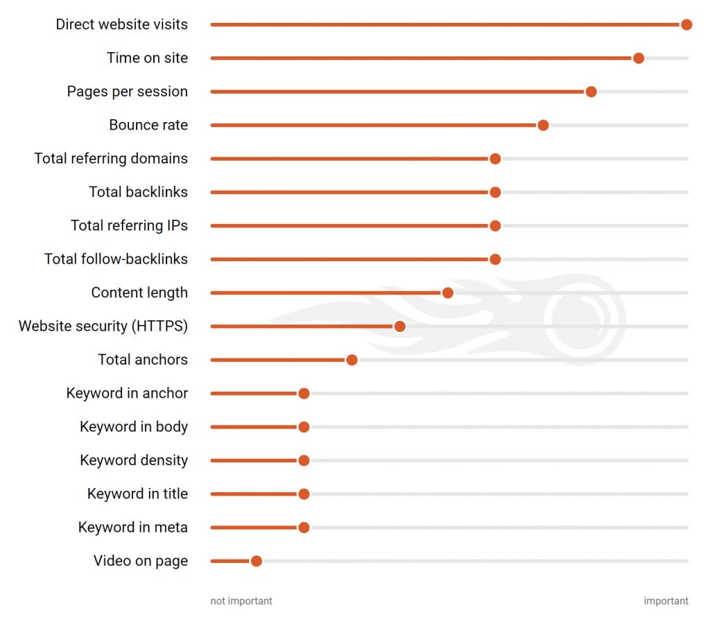 a graph showing direct website visits time on site pages per session and bounce rate