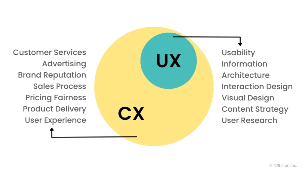 Graphic representation of the customer experience definition vs. the user experience definition