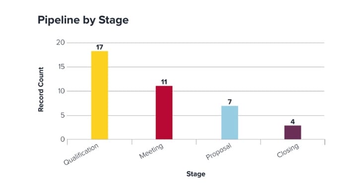 a sales pipeline funnel template image showing stages by bar graph