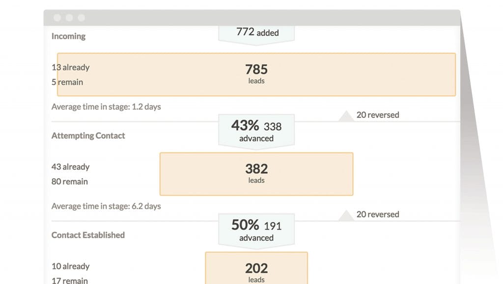 Nutshell funnel report to show the sales metric conversion rates through your pipeline