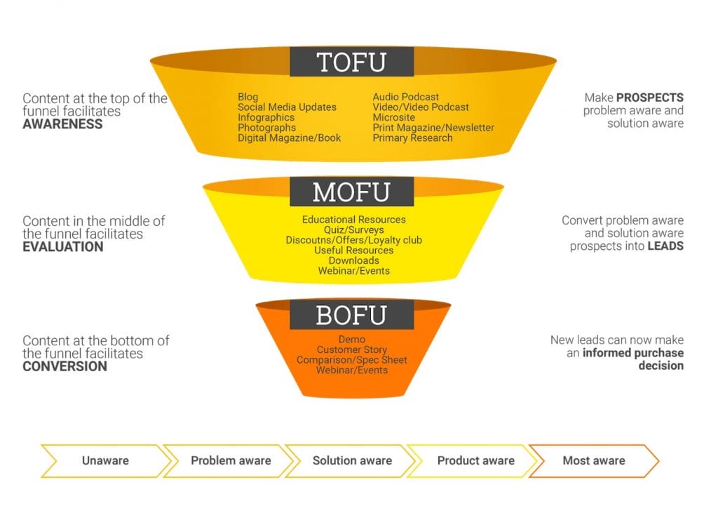 Conversion funnel infographic for sales and marketing collaboration article