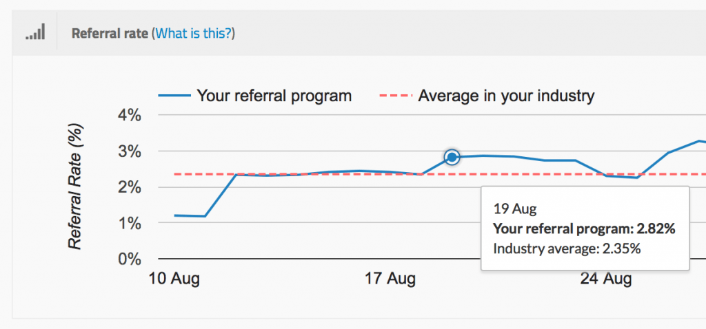 Graph illustrating B2B referral program referral rate