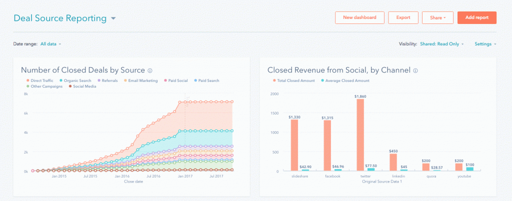 hubspot crm reporting on deal sources