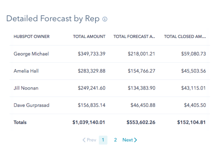 hubspot crm detailed forecast by rep report