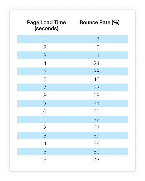 table comparing page load speed vs. bounce rate for how to write SEO content article