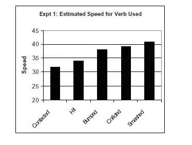 a graph showing the estimated speed for various verbs .
