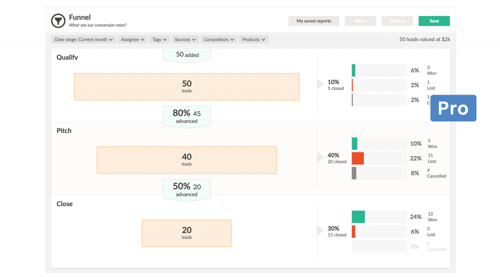 et skærmbillede af et funnel-dashboard i Nutshell , der viser, at 50 leads er blevet tilføjet