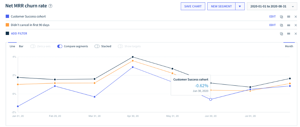 a graph showing the net mrr churn rate