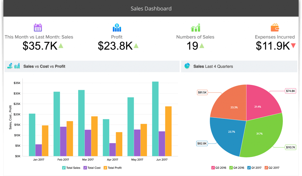 Zoho CRM sales tracker interface