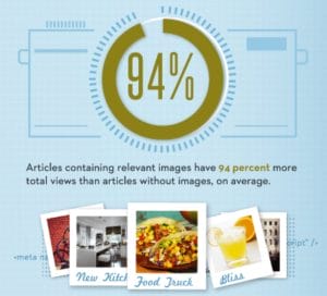 Marketing emails containing relevant images have 94% more total views than marketing emails without images.