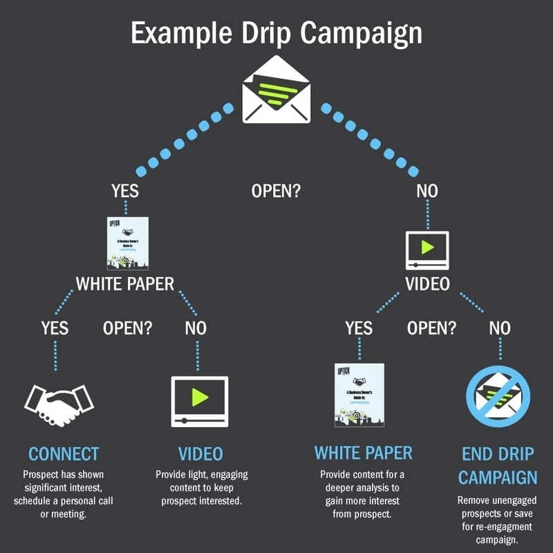 example drip campaign sequence infographic