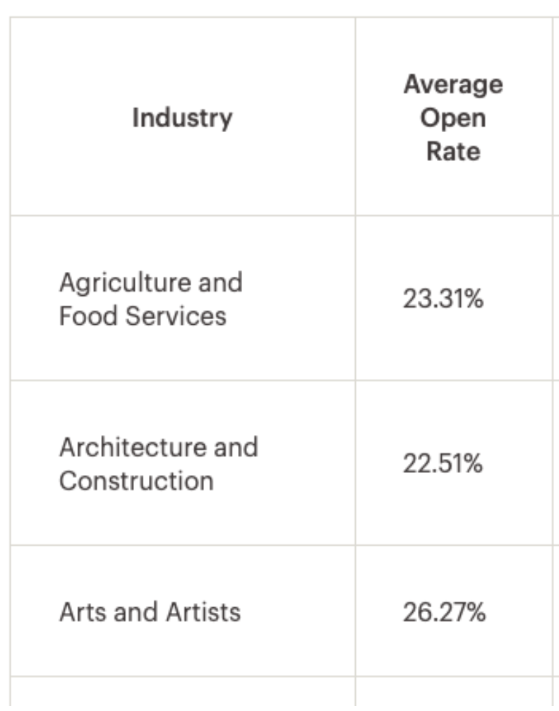 a table showing the average open rate for agriculture and food services , architecture and construction , and arts and artists .