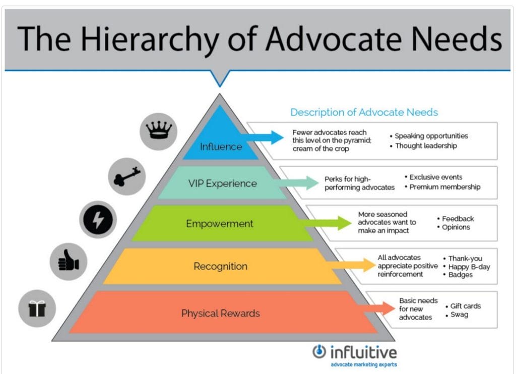 Hierarchy of advocate needs for customer advocacy article