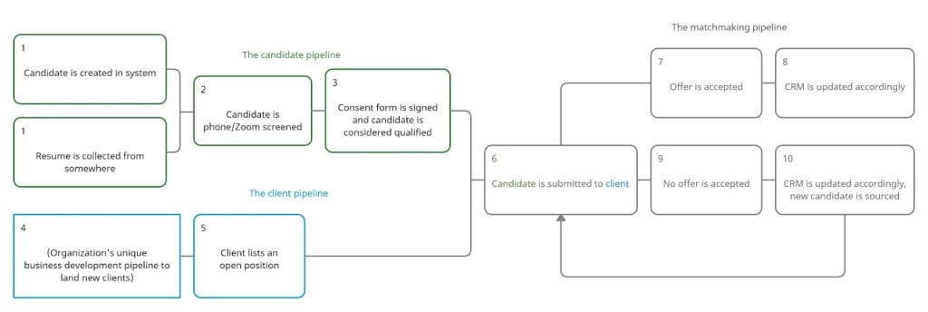Combining ATS and CRM pipelines for CRM for recruiting blog post