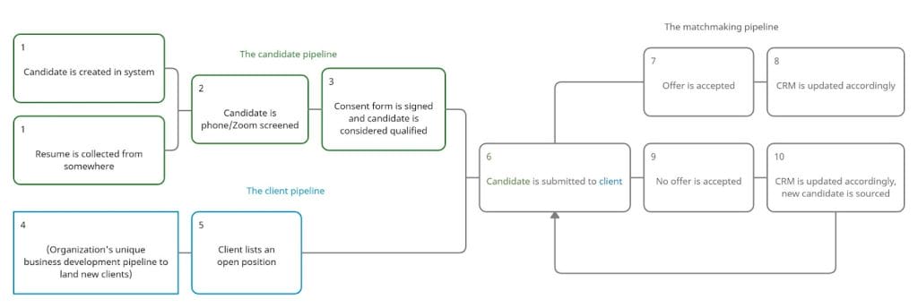 Combining ATS and CRM pipelines for CRM for recruiting blog post