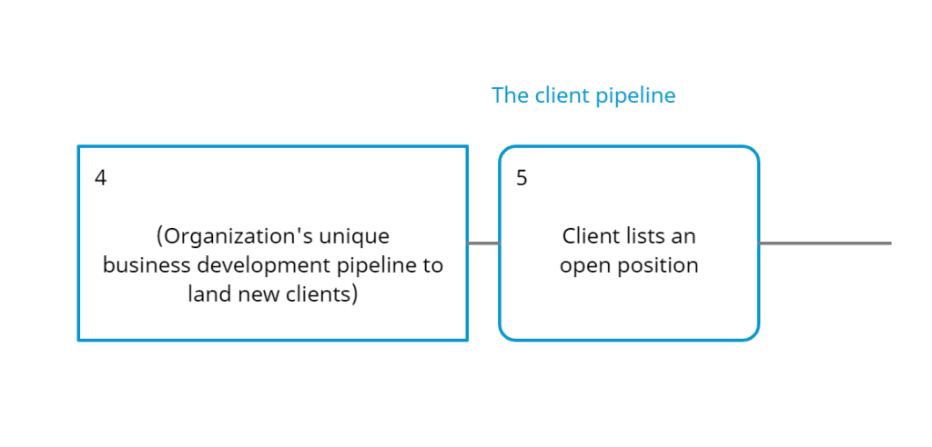 The client CRM pipeline for CRM for recruiting blog post
