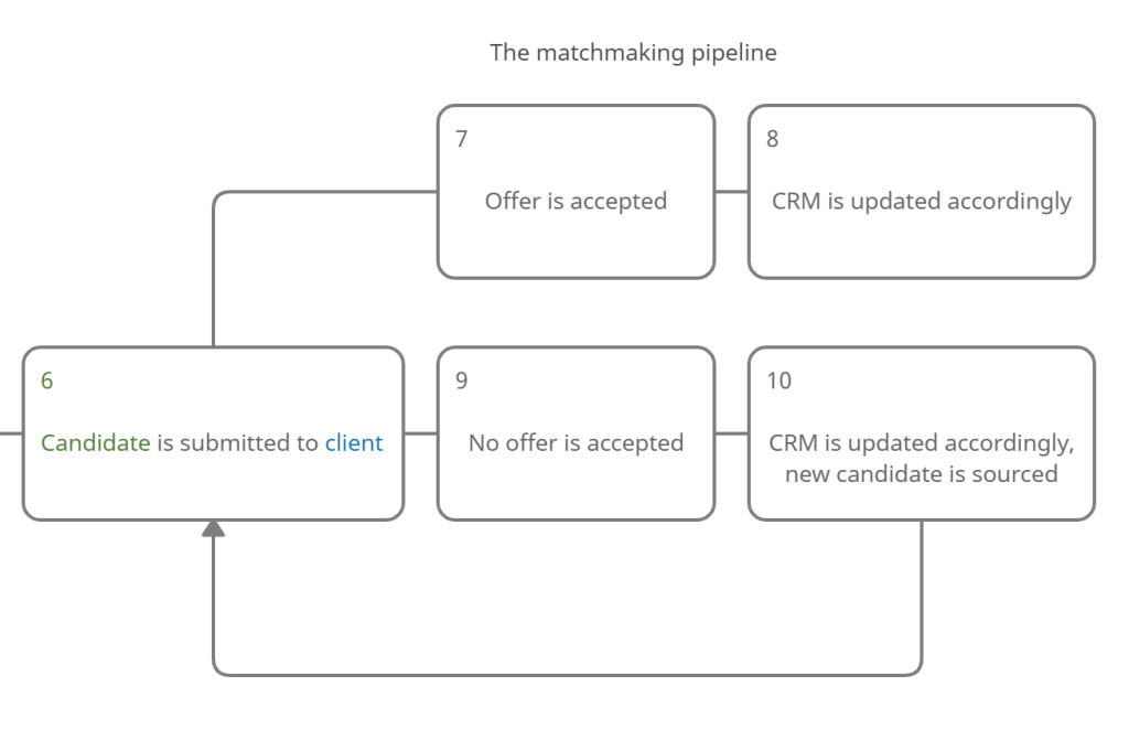 The matchmaking CRM pipeline for CRM for recruiting blog post
