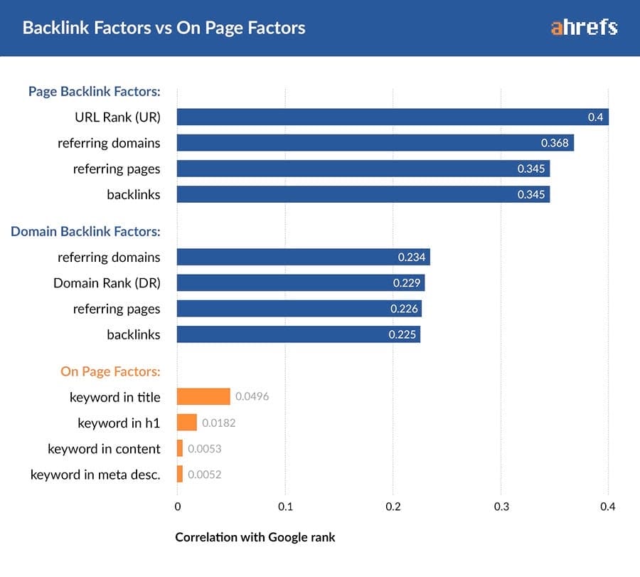 Ahrefs Backlink factors vs. page factors relating to how to improve domain authority