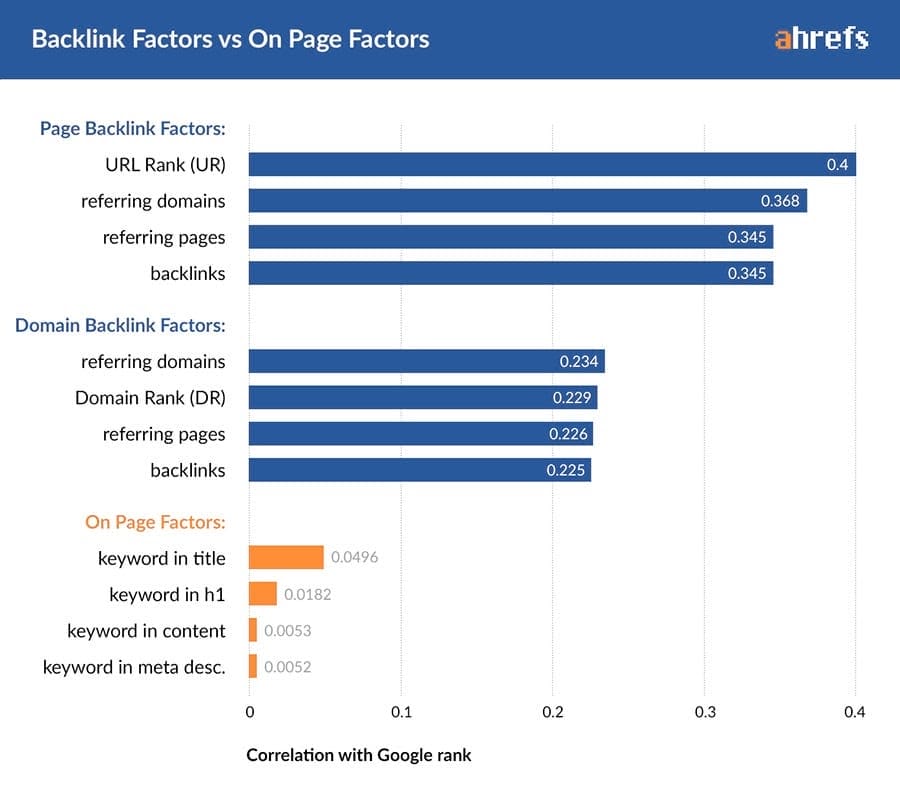 Backlink factors vs. page factors relating to domain authority from Ahrefs