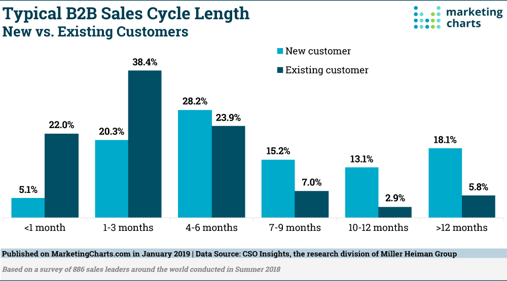 a graph showing the typical b2b sales cycle length