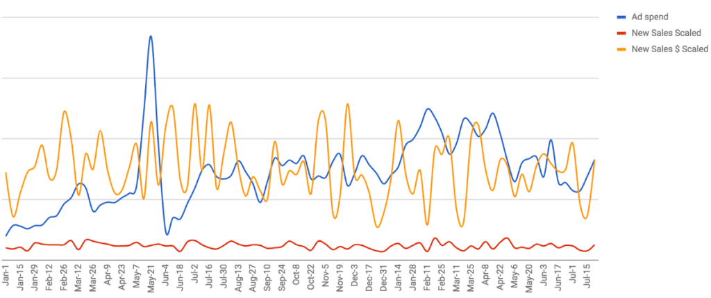 a graph showing ad spend and new sales scaled