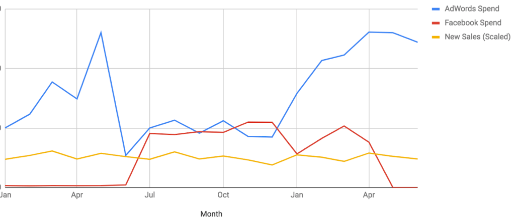 a graph showing adwords spend, Facebook spend, and new sales