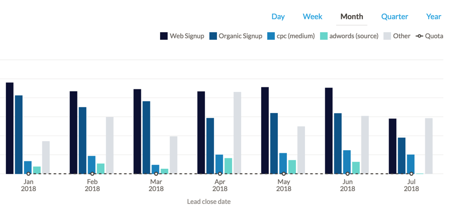 a bar graph showing the lead source for each month