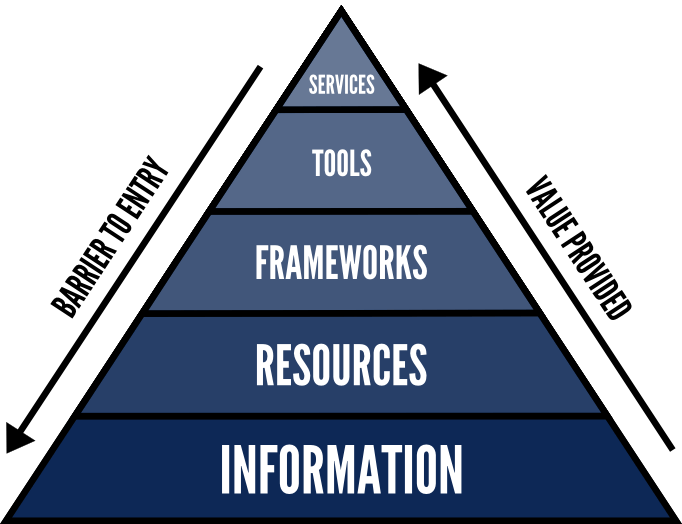a pyramid showing resources in multiple levels of barrier to entry and value provided