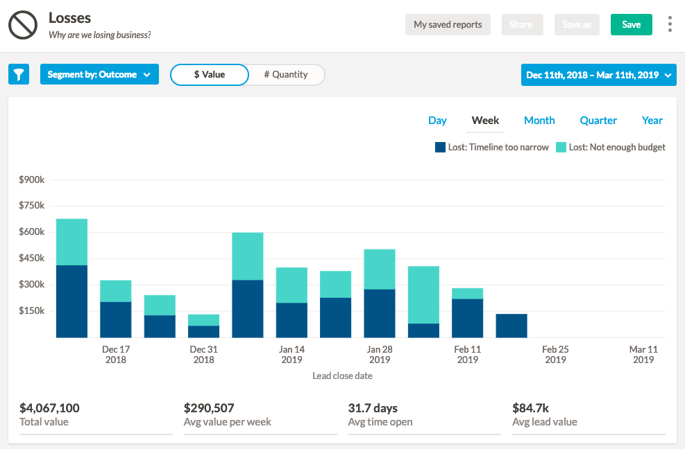 a graph showing the amount of losses in a business