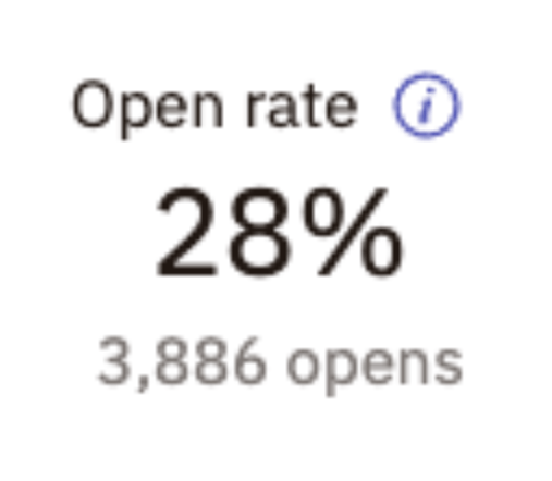 a message that says the open rate is 28% and there are 3,888 opens