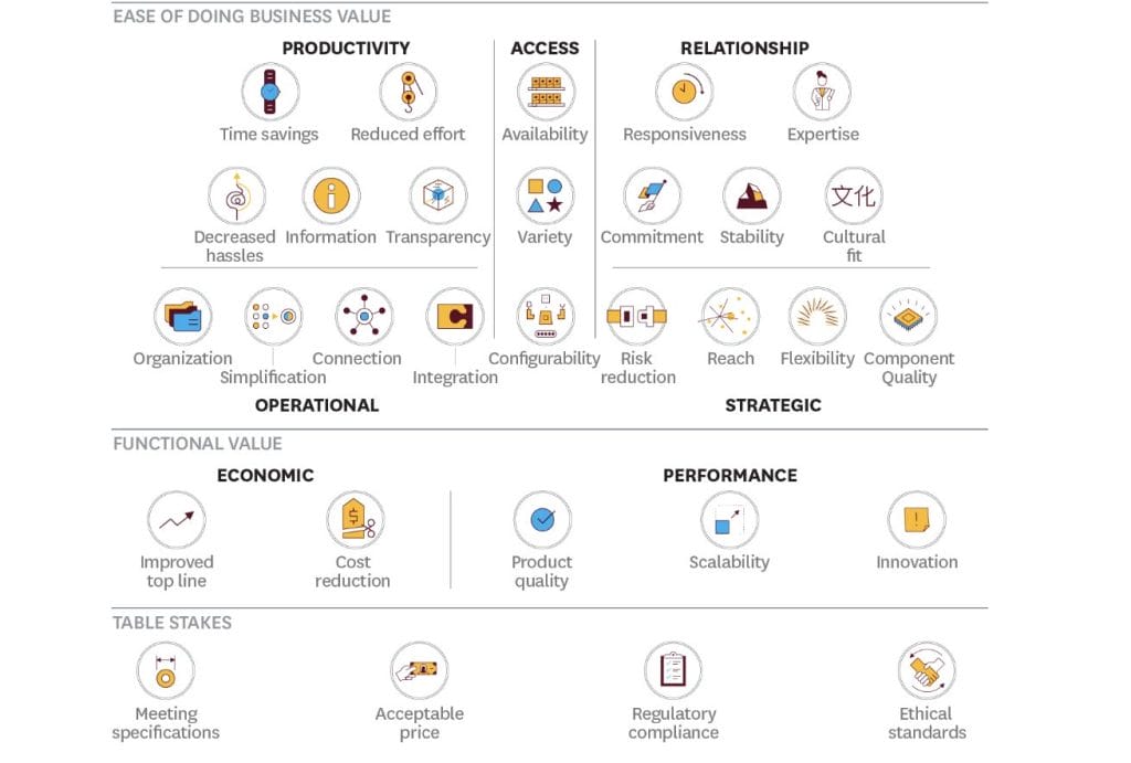 a diagram types and examples of business value