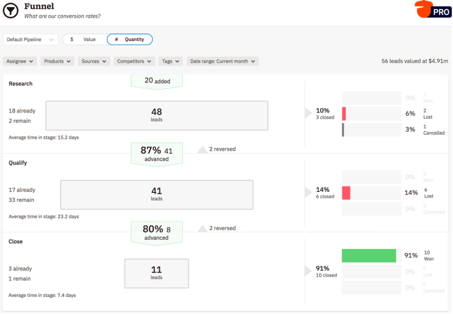 a screenshot of the Nutshell dashboard funnel conversion rates