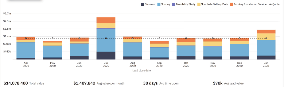 a graph showing the average value per month