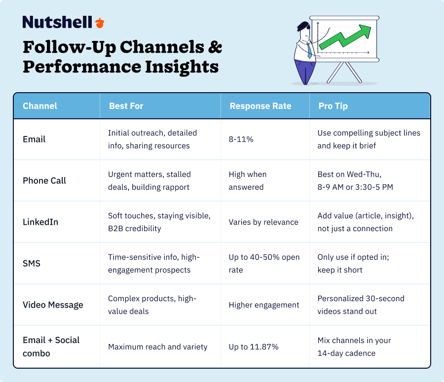 Table showing different follow-up channels, what they are best used for, their response rate, and a pro tip for each