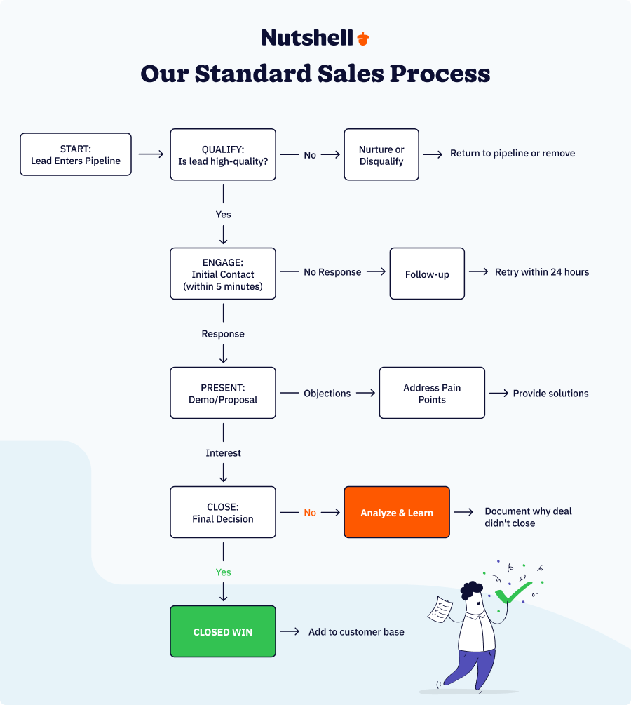Sales process flowchart showing five stages: lead qualification, initial contact within 5 minutes, demo/proposal presentation, objection handling, and final closing decision, with feedback loops for nurturing and learning