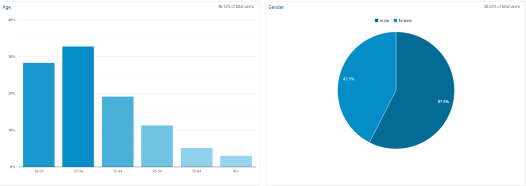 first-party data organized by demographics