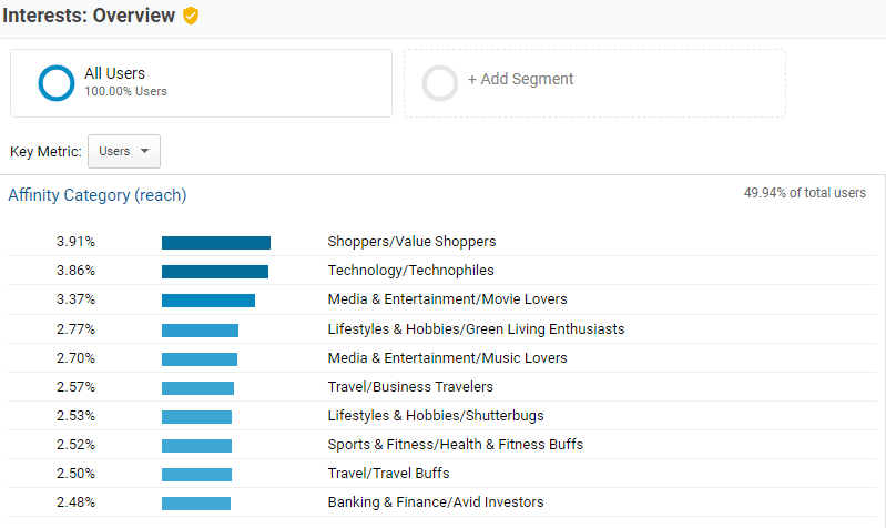 screenshot of first party customer data organized by interests