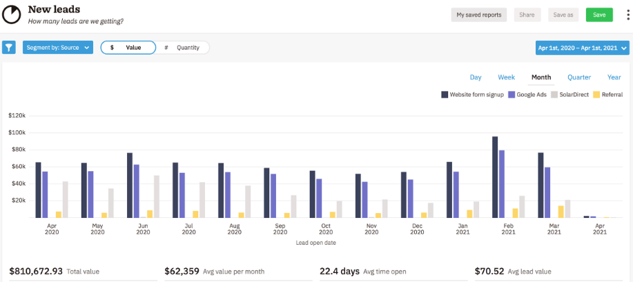 new leads report in Nutshell